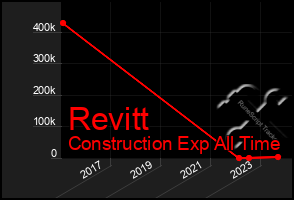 Total Graph of Revitt