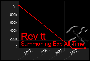 Total Graph of Revitt