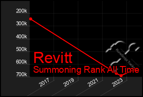 Total Graph of Revitt