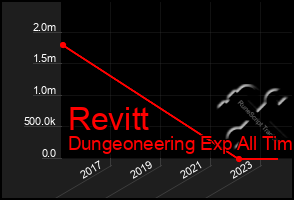 Total Graph of Revitt