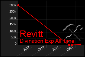 Total Graph of Revitt