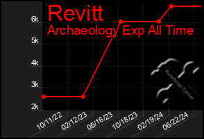 Total Graph of Revitt