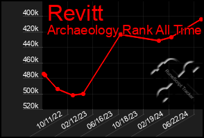 Total Graph of Revitt