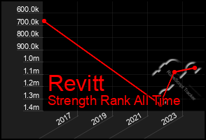 Total Graph of Revitt