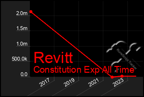 Total Graph of Revitt