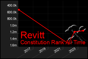 Total Graph of Revitt