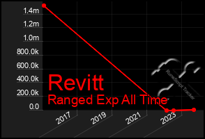 Total Graph of Revitt