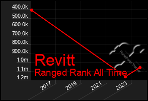 Total Graph of Revitt