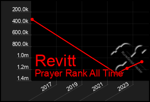 Total Graph of Revitt