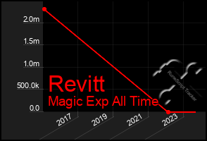 Total Graph of Revitt