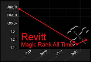 Total Graph of Revitt