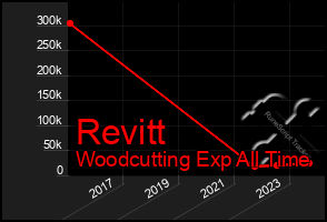 Total Graph of Revitt