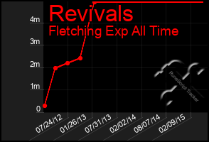 Total Graph of Revivals