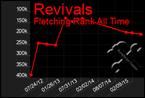 Total Graph of Revivals