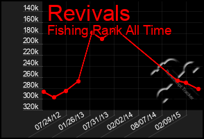 Total Graph of Revivals