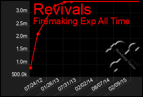 Total Graph of Revivals