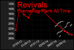 Total Graph of Revivals