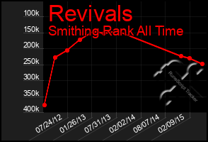 Total Graph of Revivals