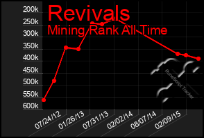 Total Graph of Revivals