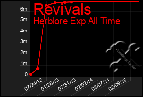 Total Graph of Revivals