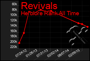 Total Graph of Revivals