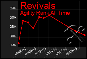 Total Graph of Revivals