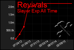 Total Graph of Revivals