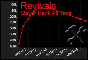 Total Graph of Revivals