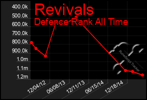 Total Graph of Revivals