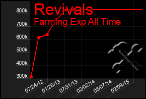 Total Graph of Revivals