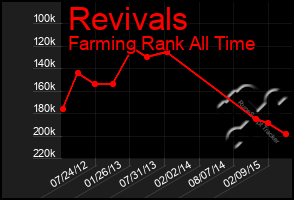 Total Graph of Revivals