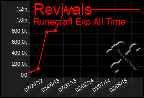 Total Graph of Revivals