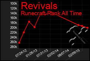 Total Graph of Revivals