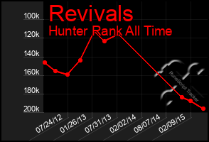 Total Graph of Revivals