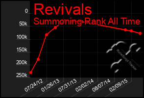 Total Graph of Revivals