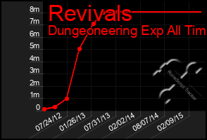 Total Graph of Revivals