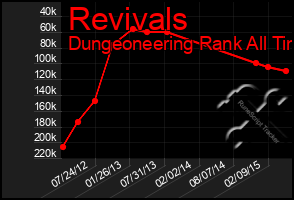 Total Graph of Revivals