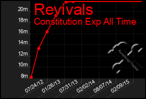 Total Graph of Revivals