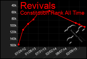 Total Graph of Revivals