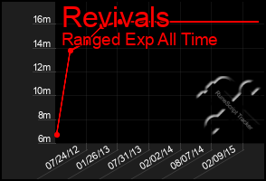 Total Graph of Revivals