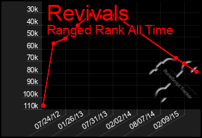 Total Graph of Revivals