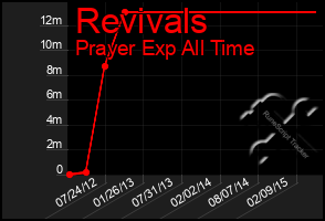 Total Graph of Revivals