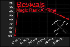 Total Graph of Revivals