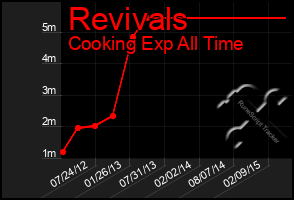 Total Graph of Revivals