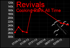 Total Graph of Revivals