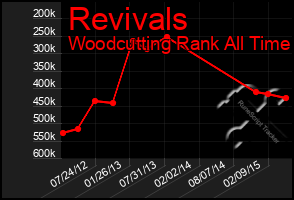 Total Graph of Revivals