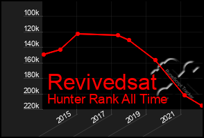 Total Graph of Revivedsat
