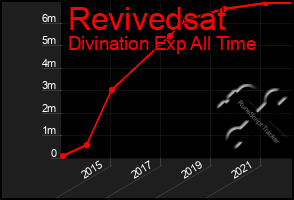 Total Graph of Revivedsat