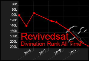 Total Graph of Revivedsat