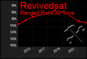 Total Graph of Revivedsat